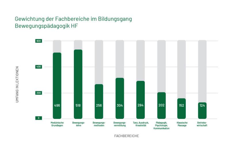 Bewegungsp&auml;dagogik Grafik
