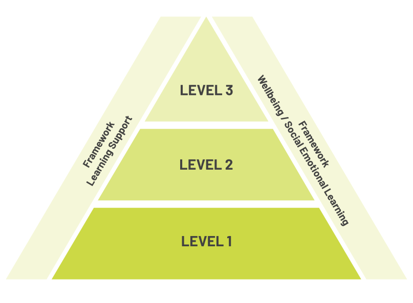 ipso-isr-graphic-framework-learning-support-wellbeing